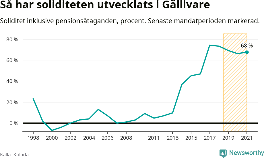 Graf: Soliditet i Gällivare kommun över tid